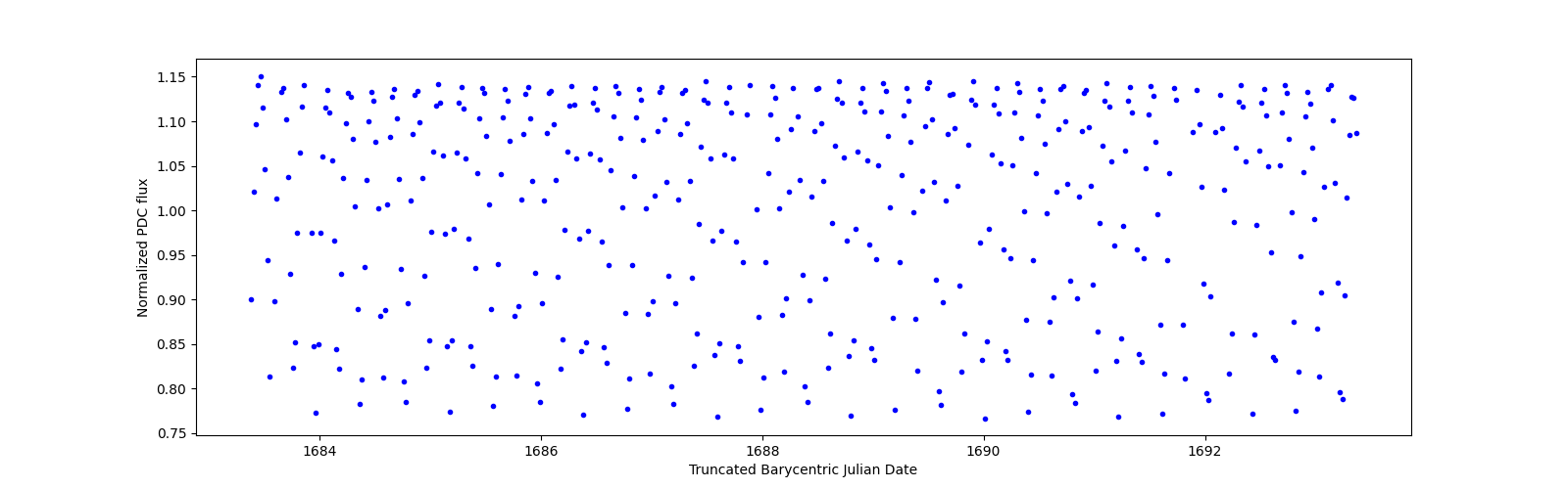 Zoomed-in timeseries plot