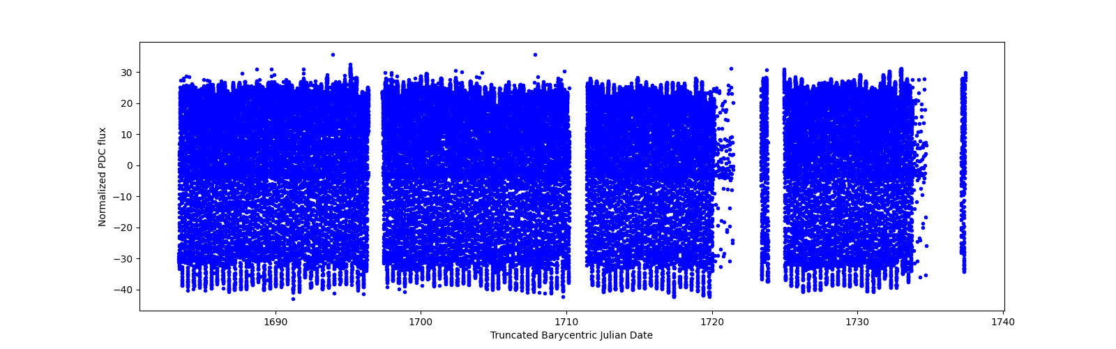 Timeseries plot