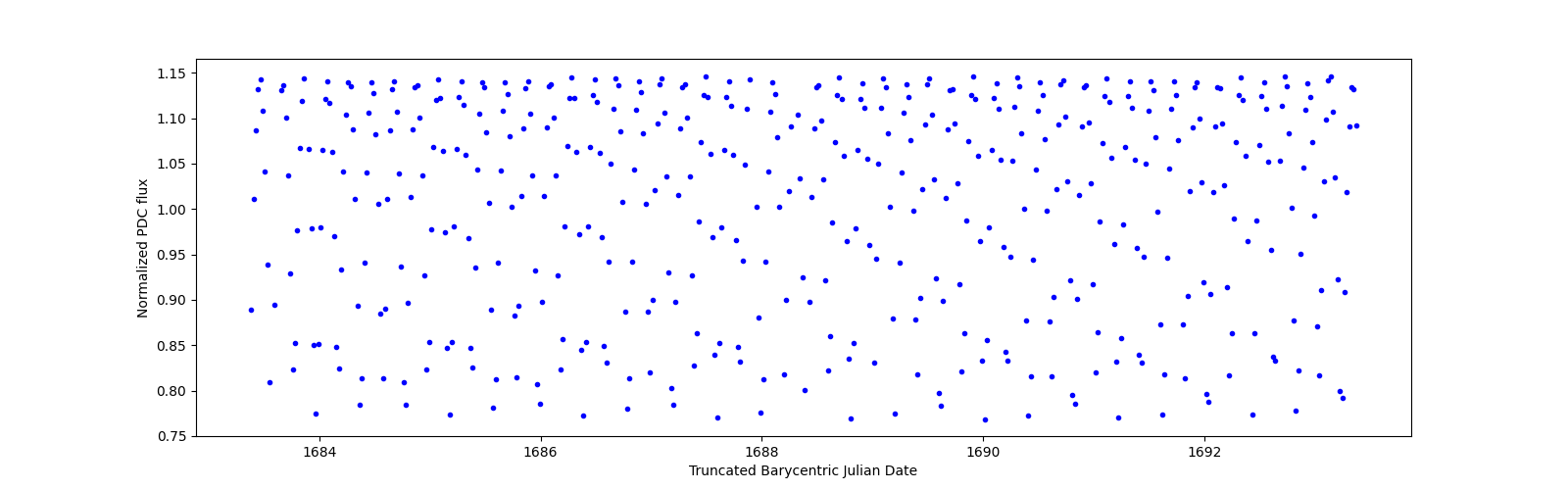 Zoomed-in timeseries plot
