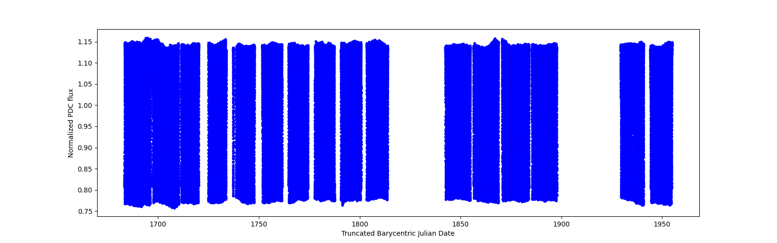 Timeseries plot