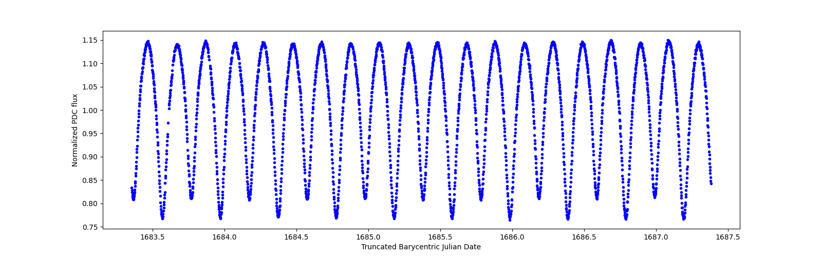 Zoomed-in timeseries plot