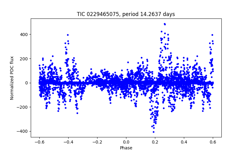 Phase plot