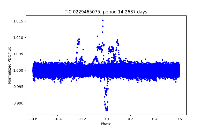 Phase plot