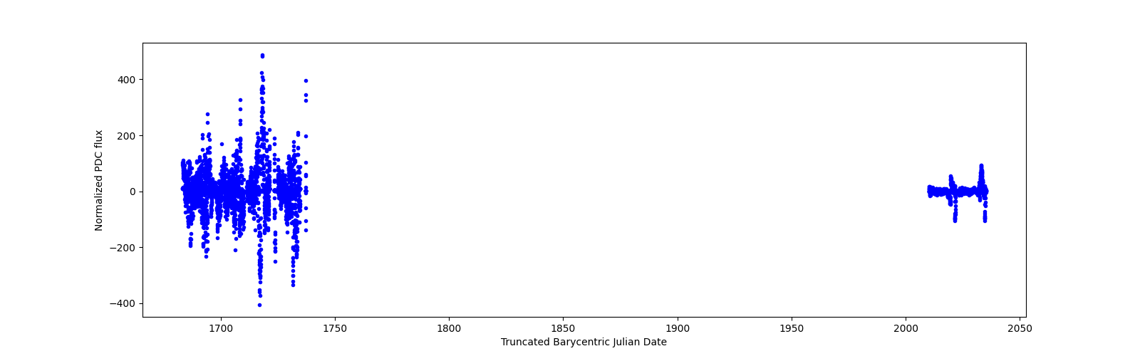 Timeseries plot