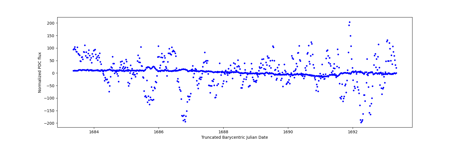 Zoomed-in timeseries plot