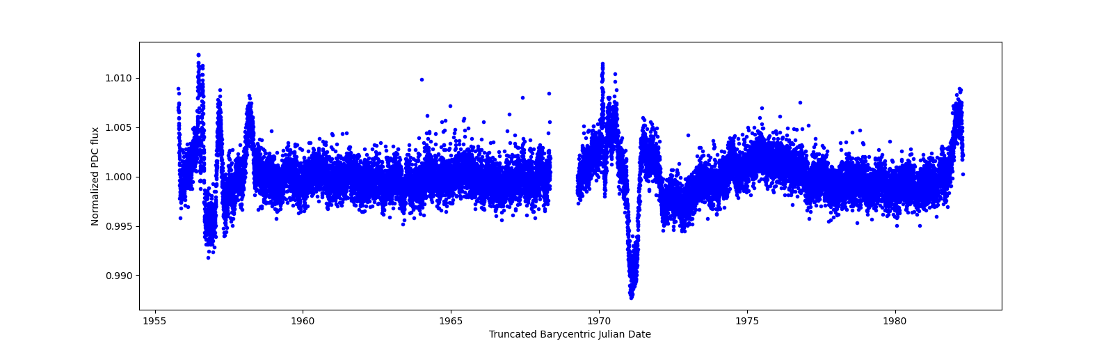 Zoomed-in timeseries plot