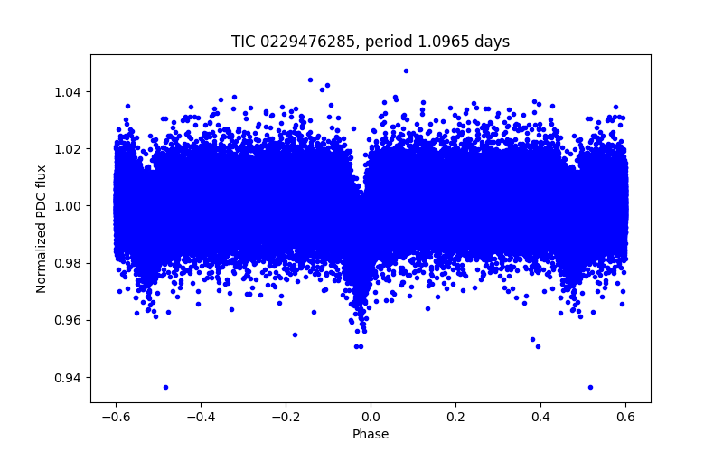 Phase plot