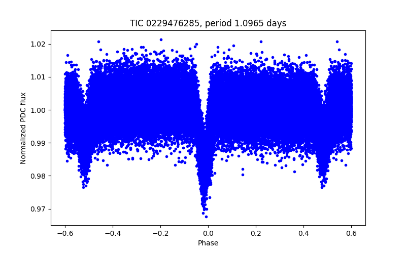 Phase plot