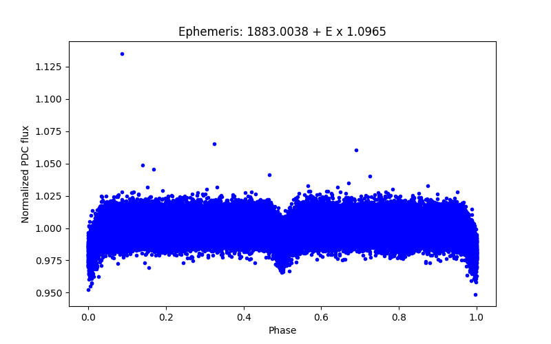 Phase plot