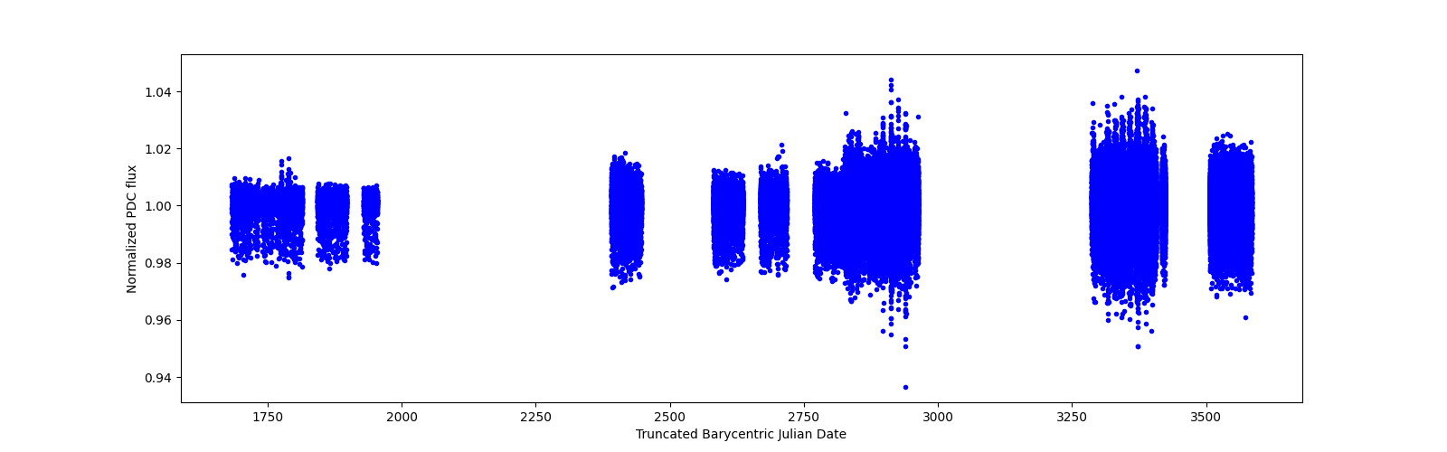 Timeseries plot
