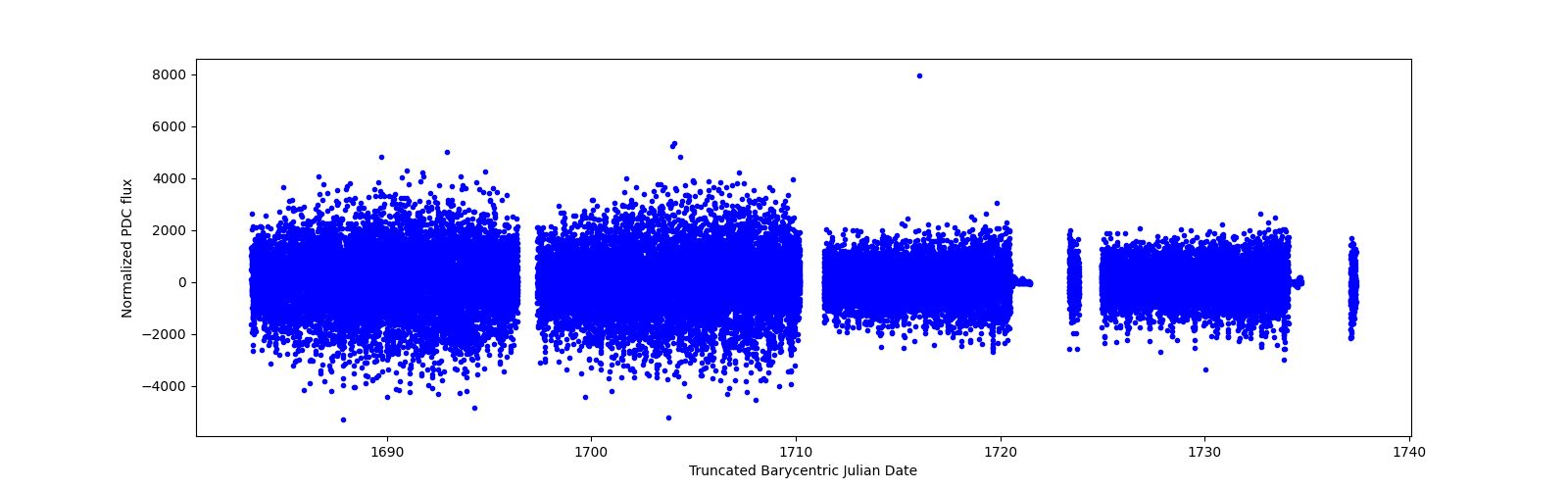 Timeseries plot