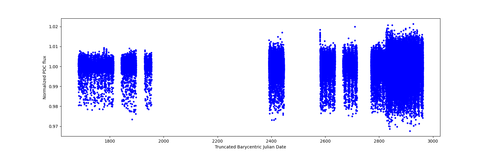 Timeseries plot