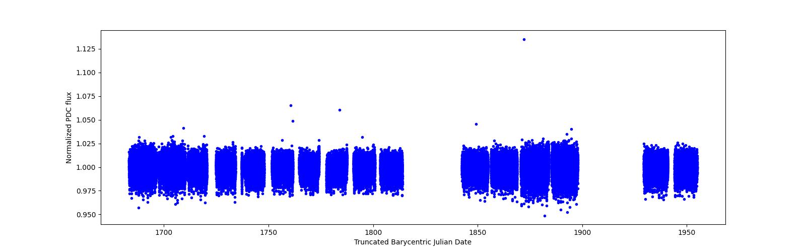 Timeseries plot