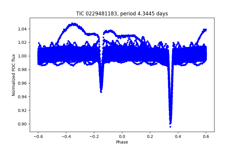 Phase plot