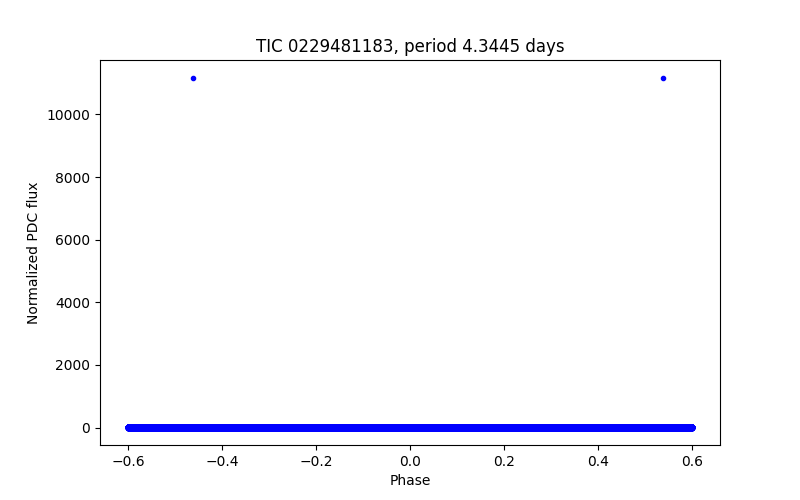 Phase plot