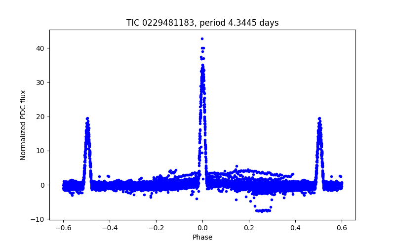 Phase plot