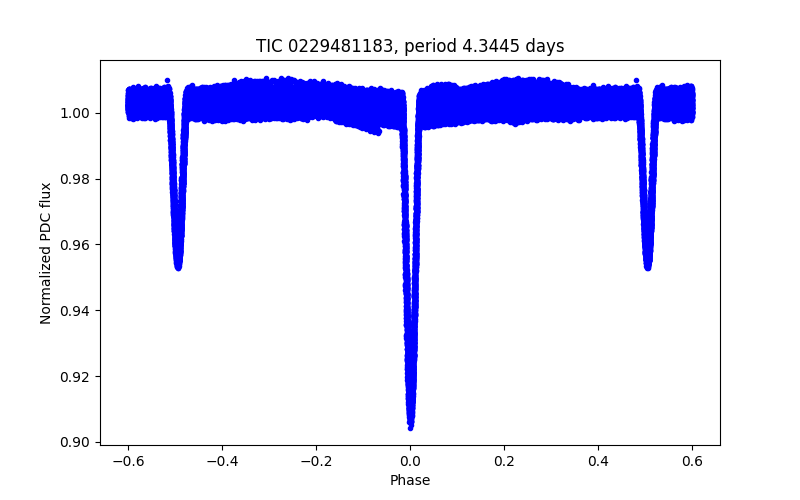 Phase plot