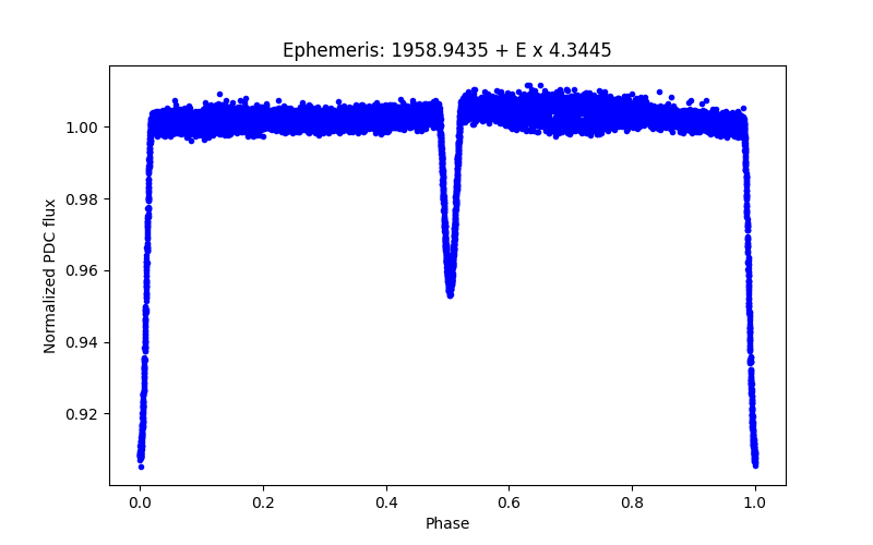 Phase plot