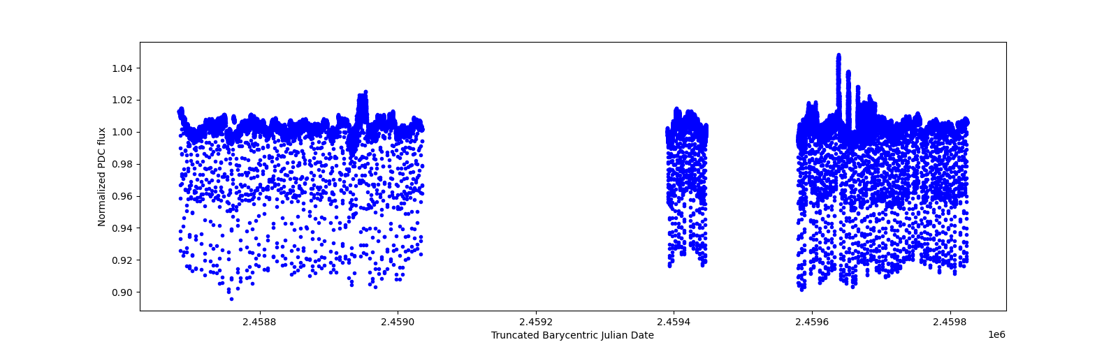 Timeseries plot