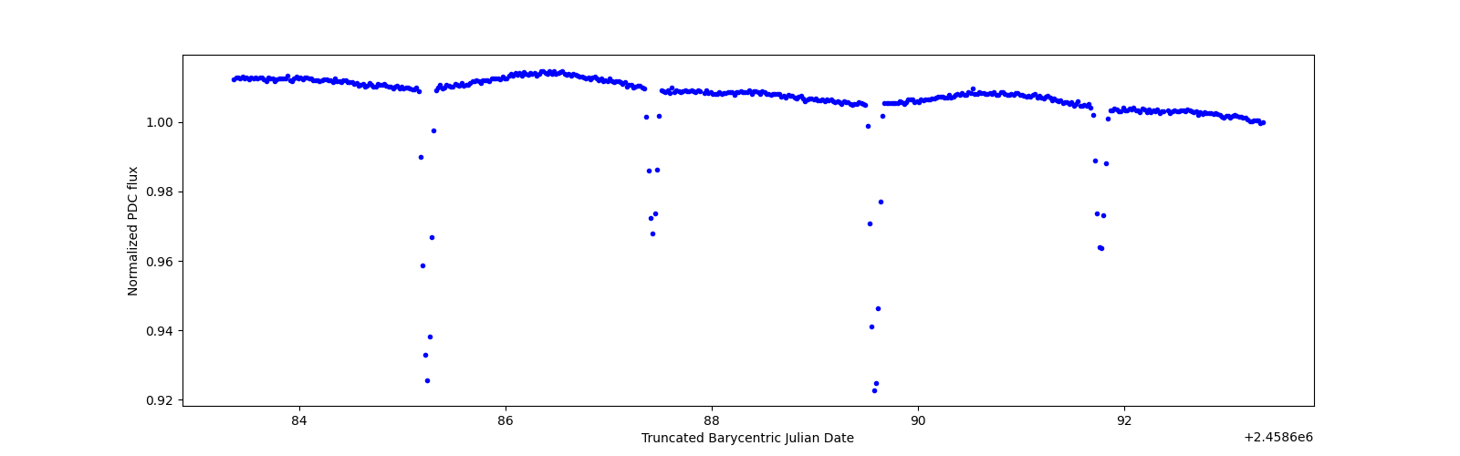 Zoomed-in timeseries plot