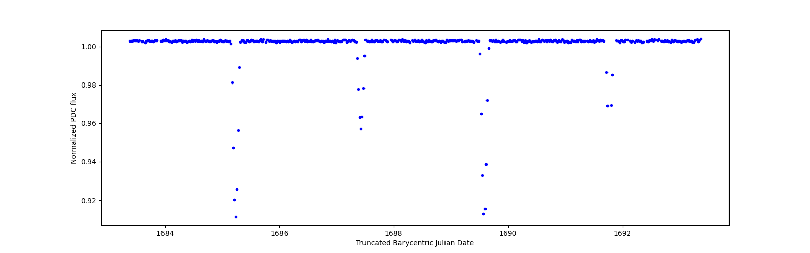 Zoomed-in timeseries plot
