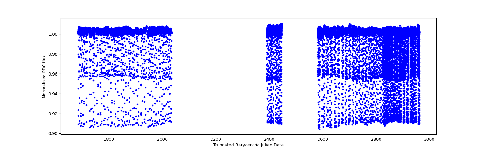 Timeseries plot