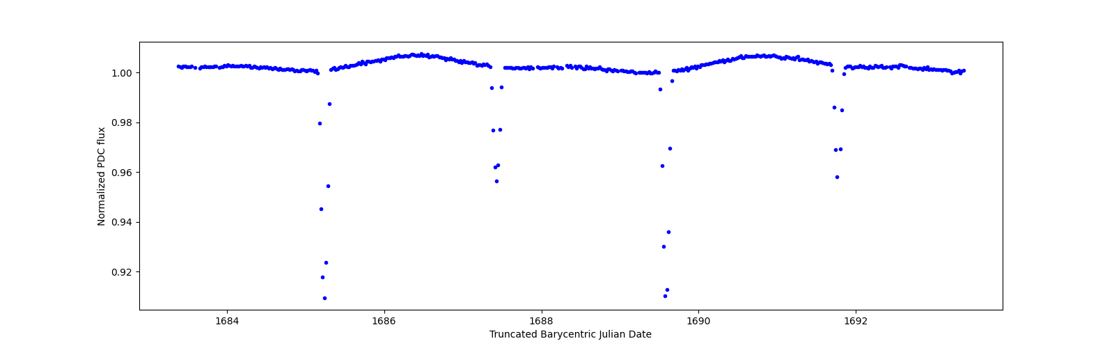 Zoomed-in timeseries plot