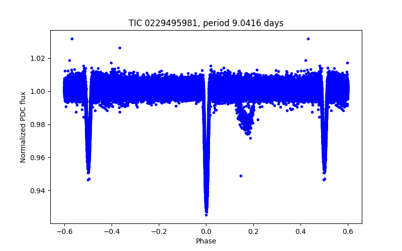 Phase plot