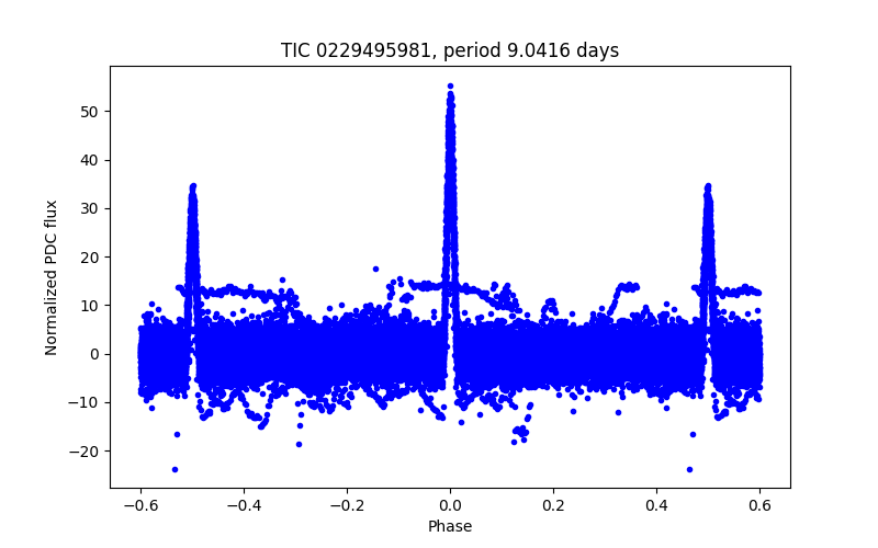 Phase plot