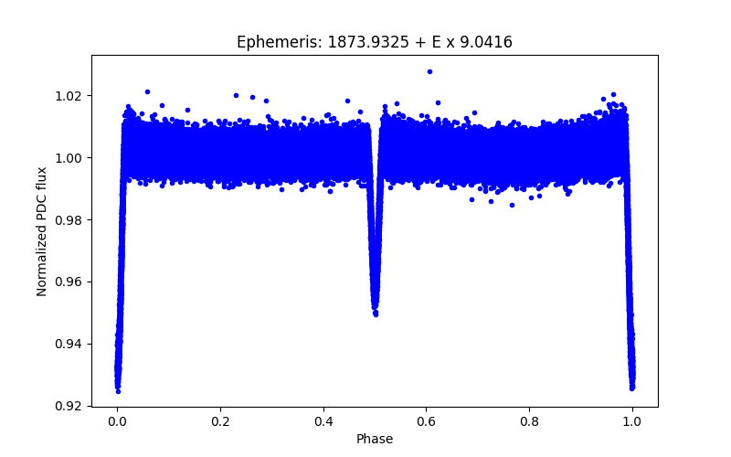 Phase plot