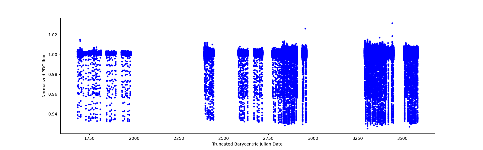 Timeseries plot