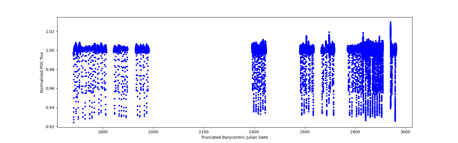 Timeseries plot