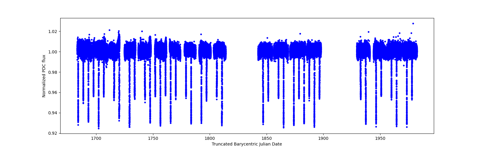 Timeseries plot