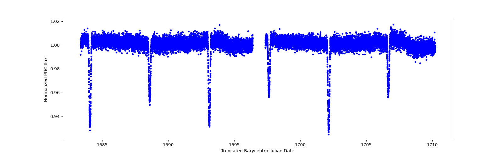 Zoomed-in timeseries plot