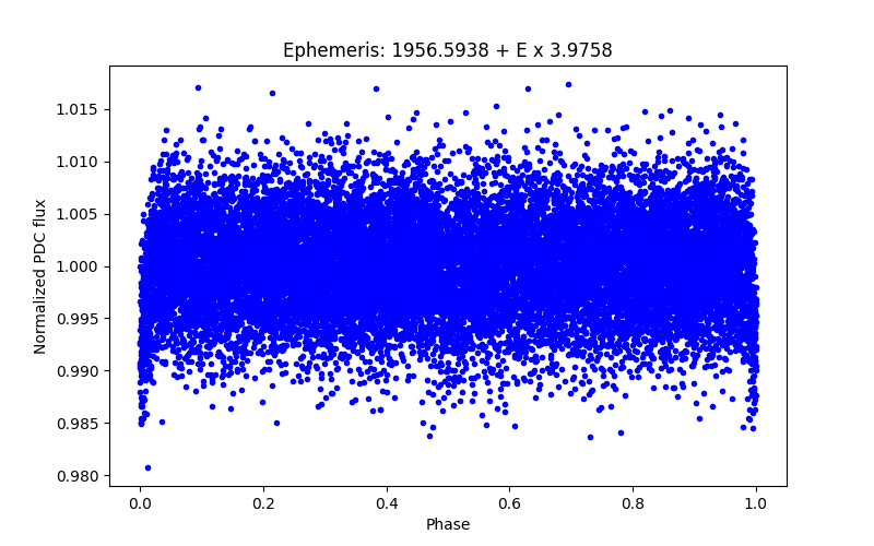 Phase plot