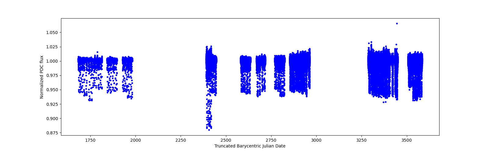 Timeseries plot