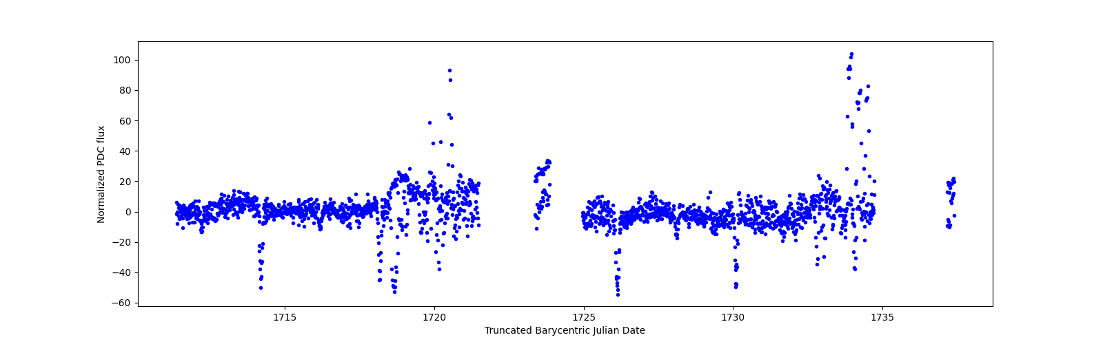 Timeseries plot