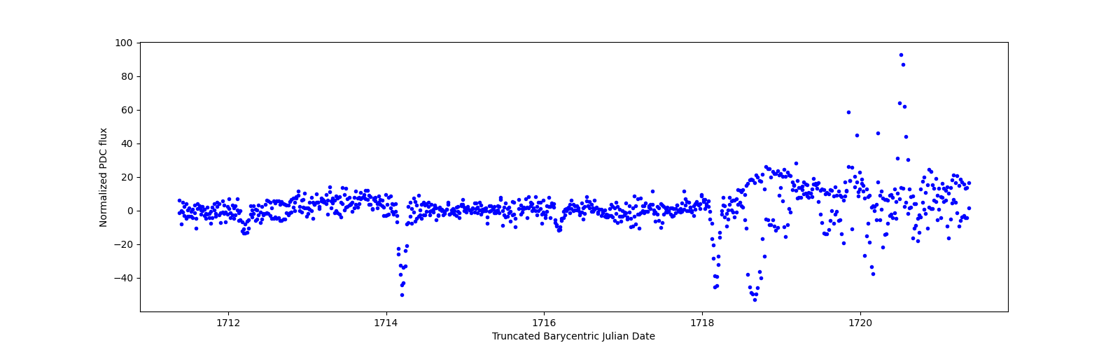Zoomed-in timeseries plot