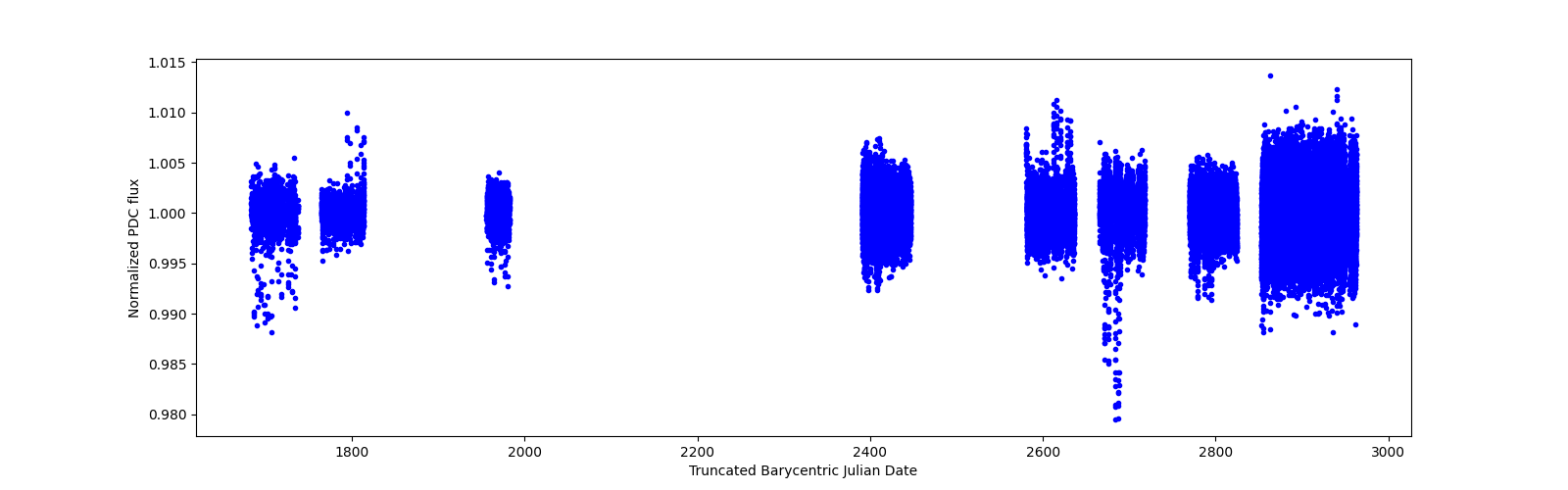 Timeseries plot