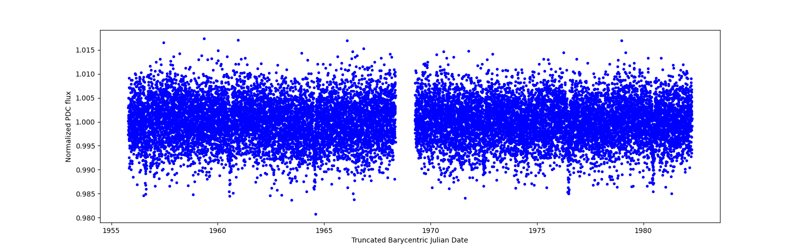 Timeseries plot