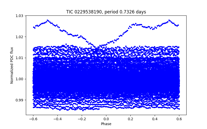 Phase plot