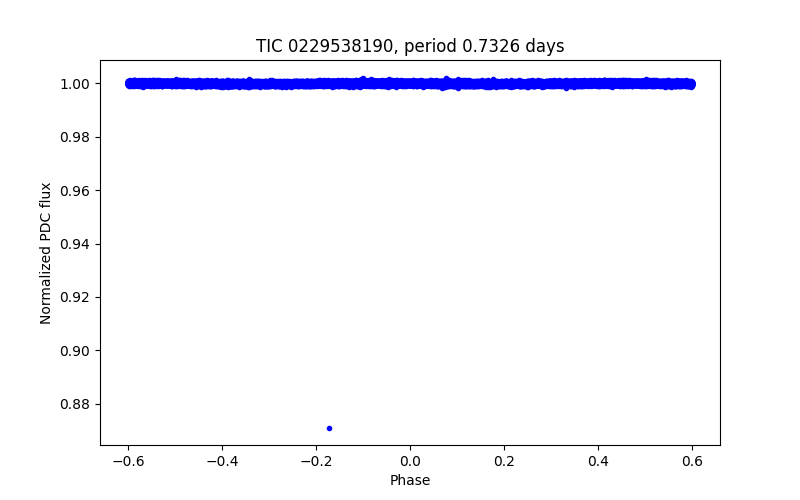 Phase plot