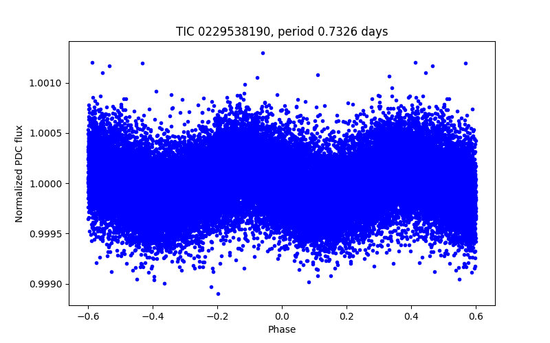 Phase plot