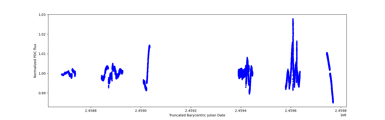 Timeseries plot
