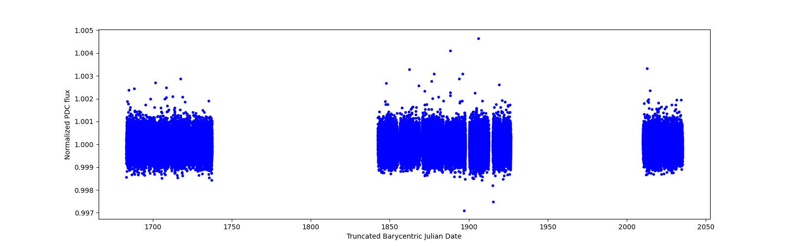 Timeseries plot