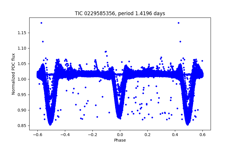 Phase plot