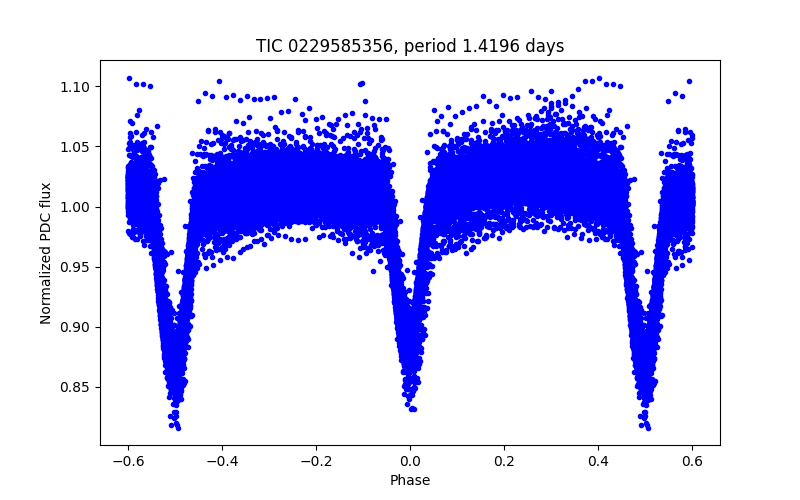 Phase plot