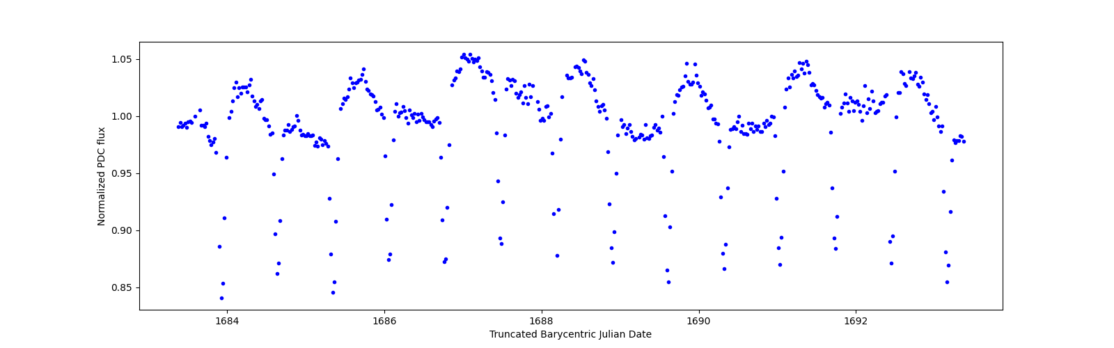 Zoomed-in timeseries plot