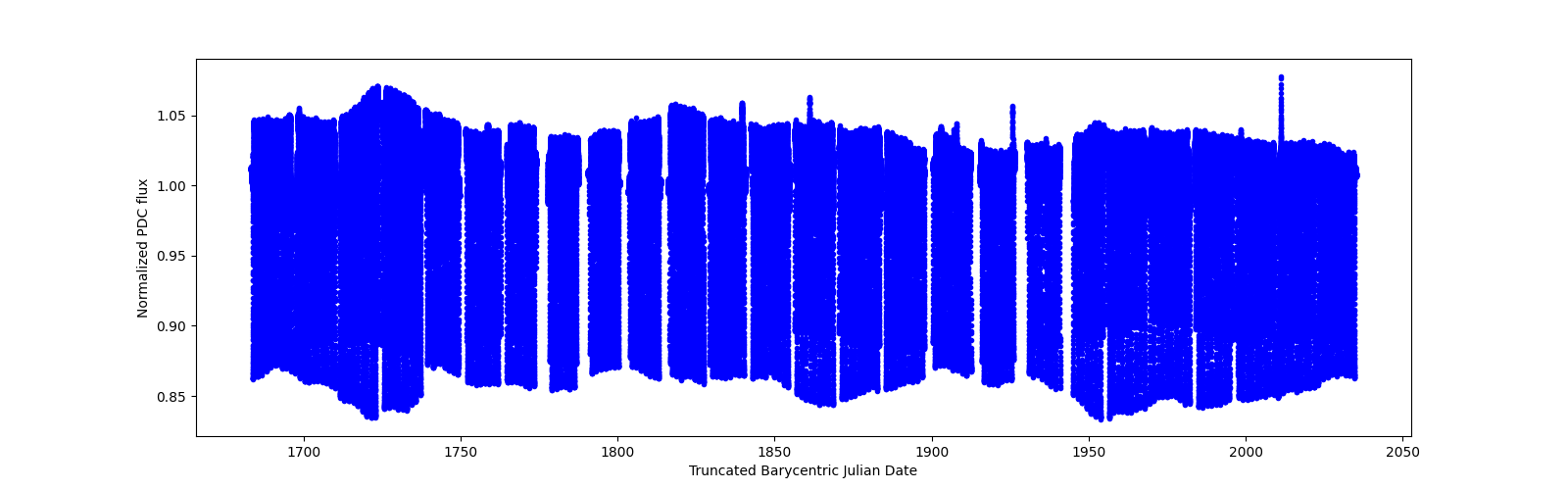 Timeseries plot