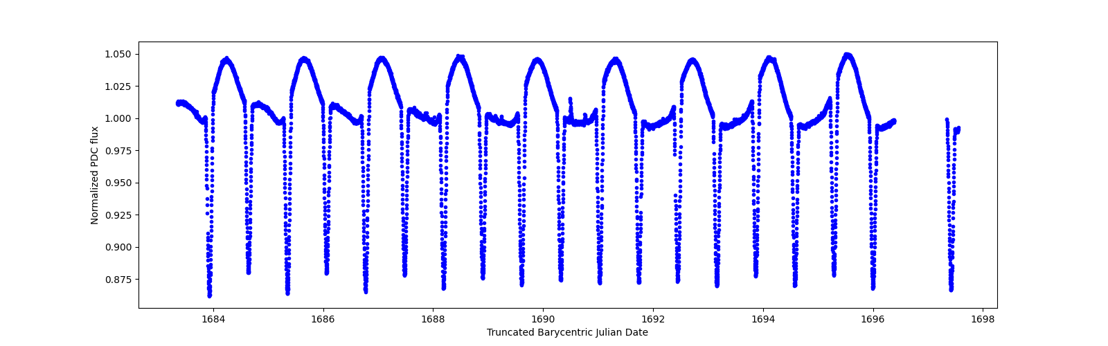 Zoomed-in timeseries plot